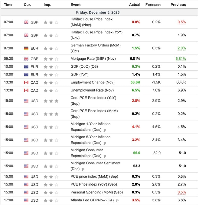 Economic Indicators Released Friday