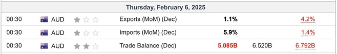 Australia Trade Balance December 2024