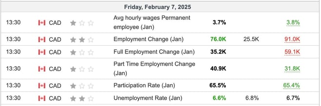 Canada Unemployment January 2025