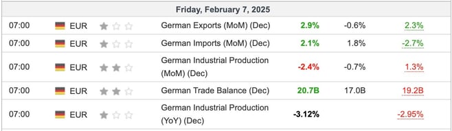 Germany Industrial Production December 2024