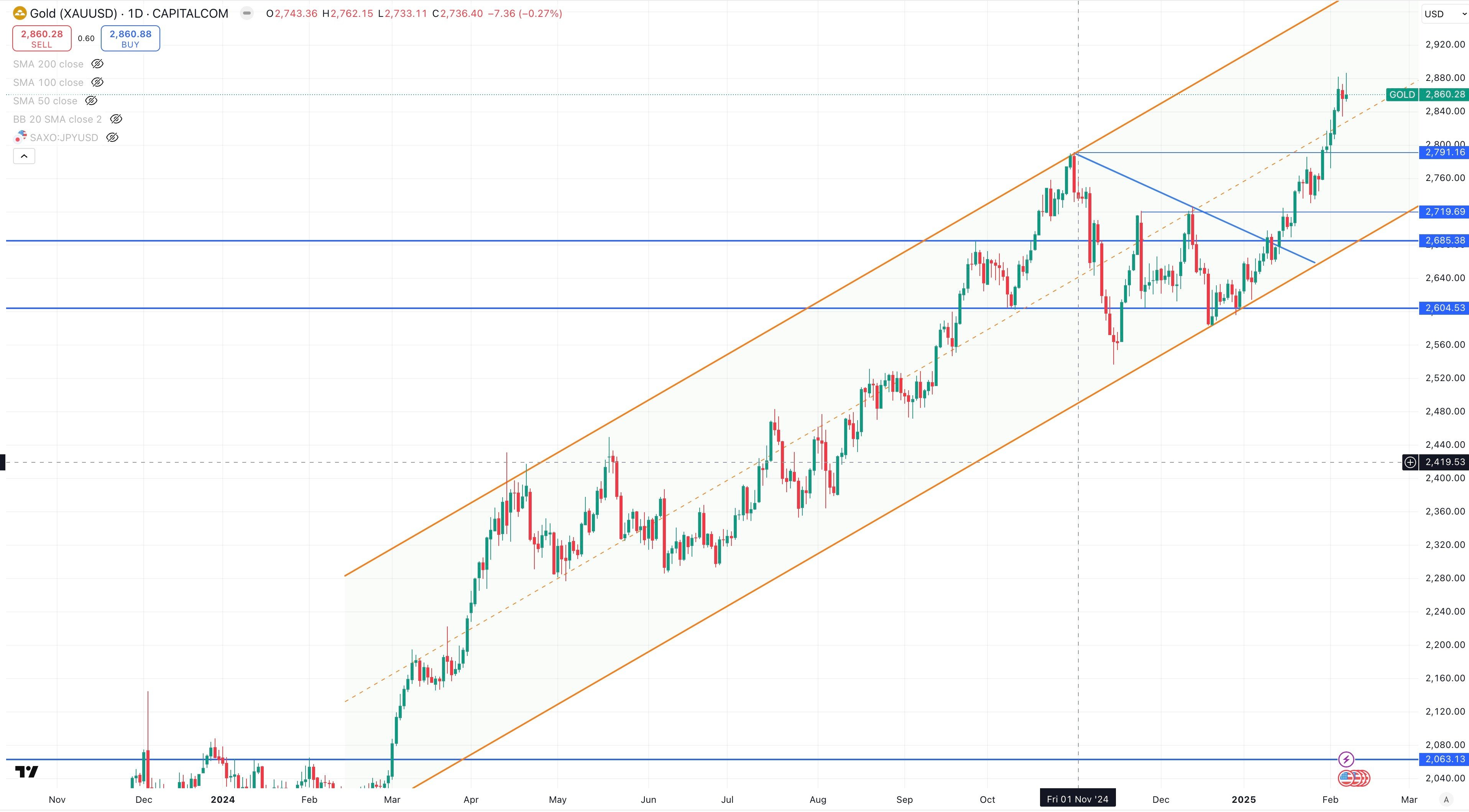 Gold / USD Daily