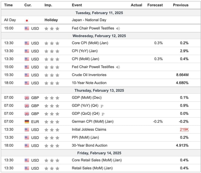 This Week's Important Economic Indicators [London time]