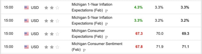 University of Michigan Inflation Expectations February 2025