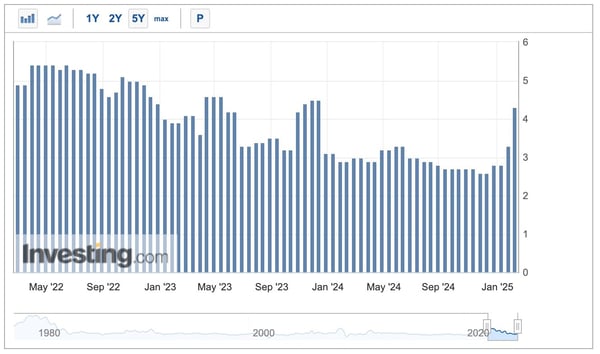 U.S. Michigan 1-Year Inflation Expectations