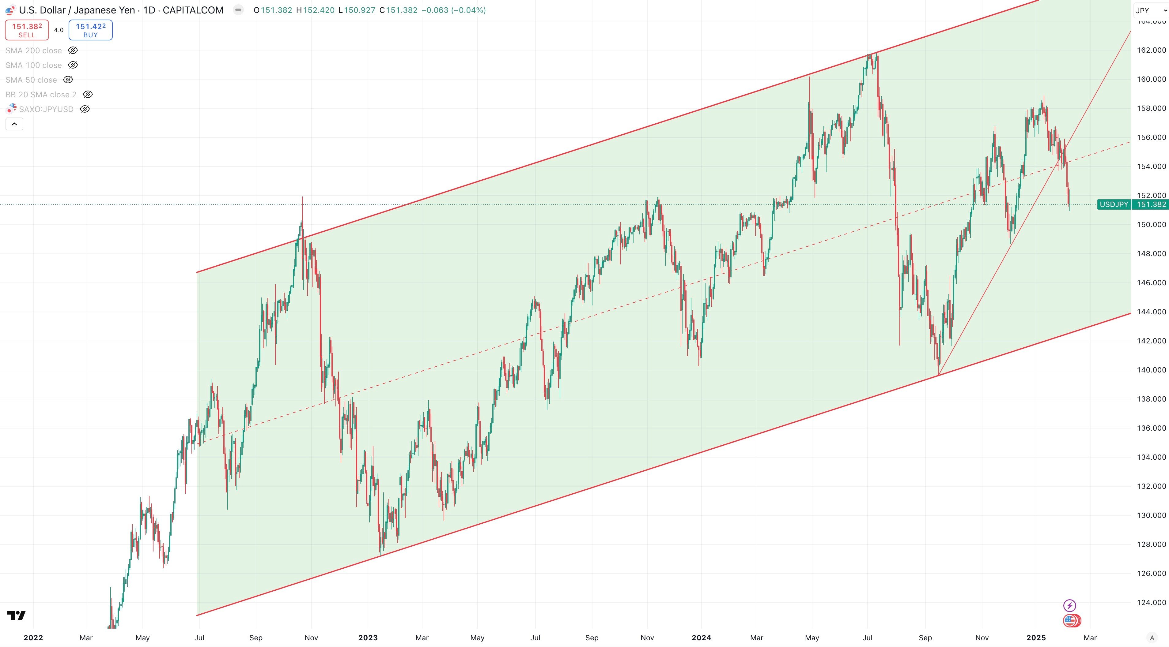 USD / YEN Daily