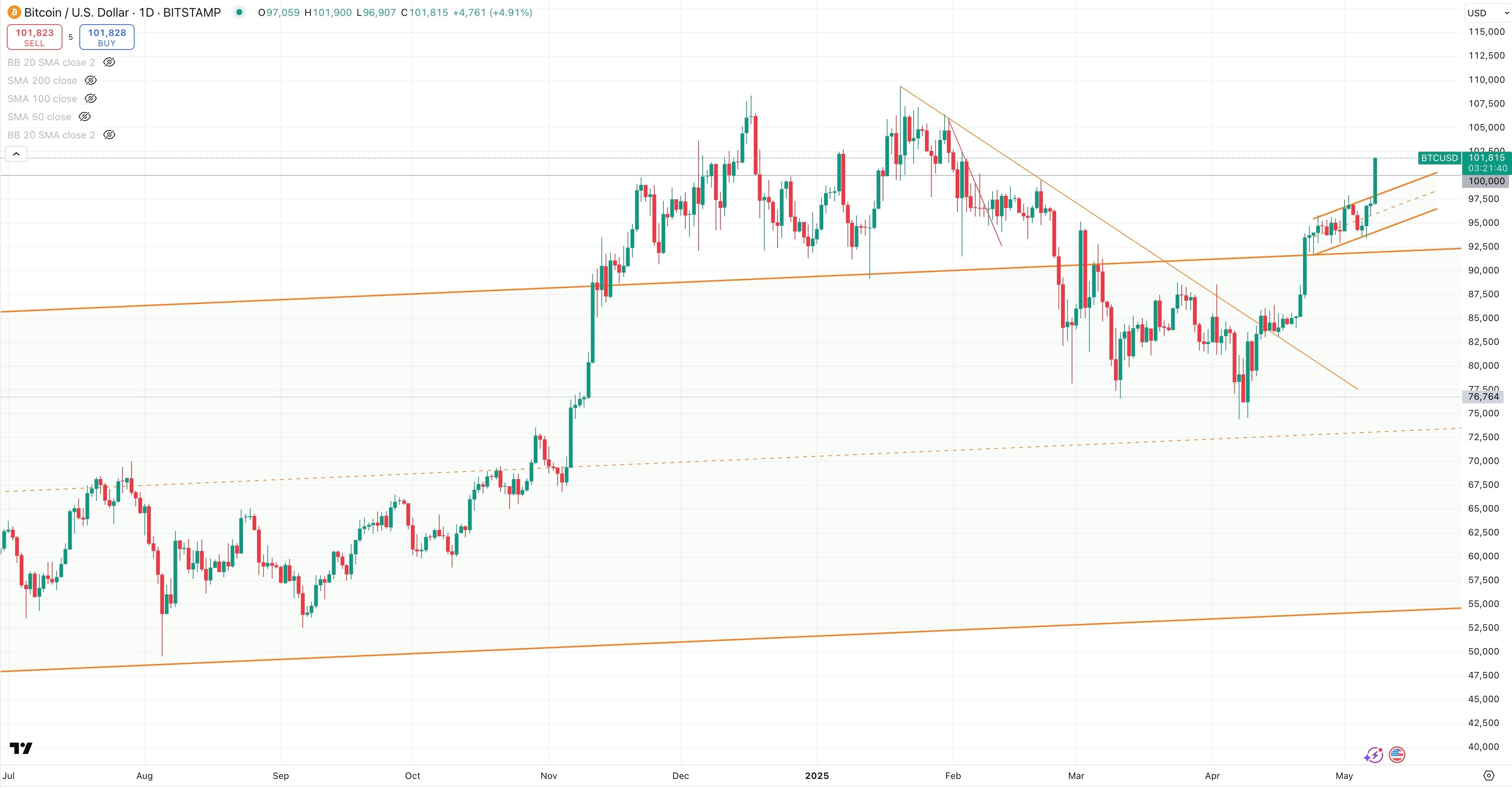 BITCOIN / USD Daily