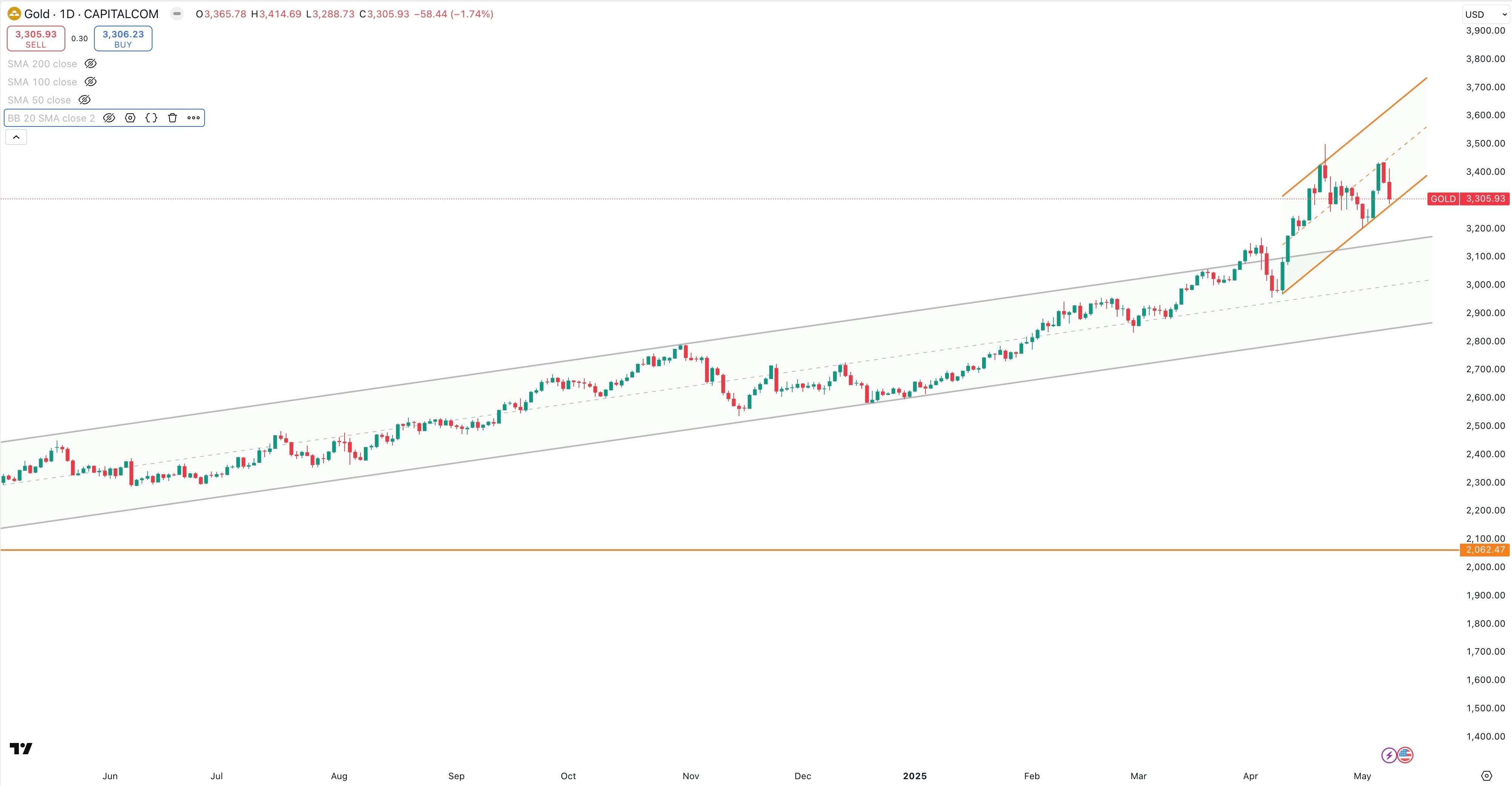 GOLD / USD Daily