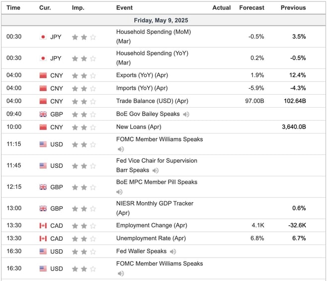 Economic Indicators Today