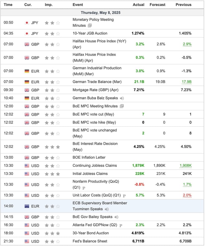 Economic Indicators Released Overnight