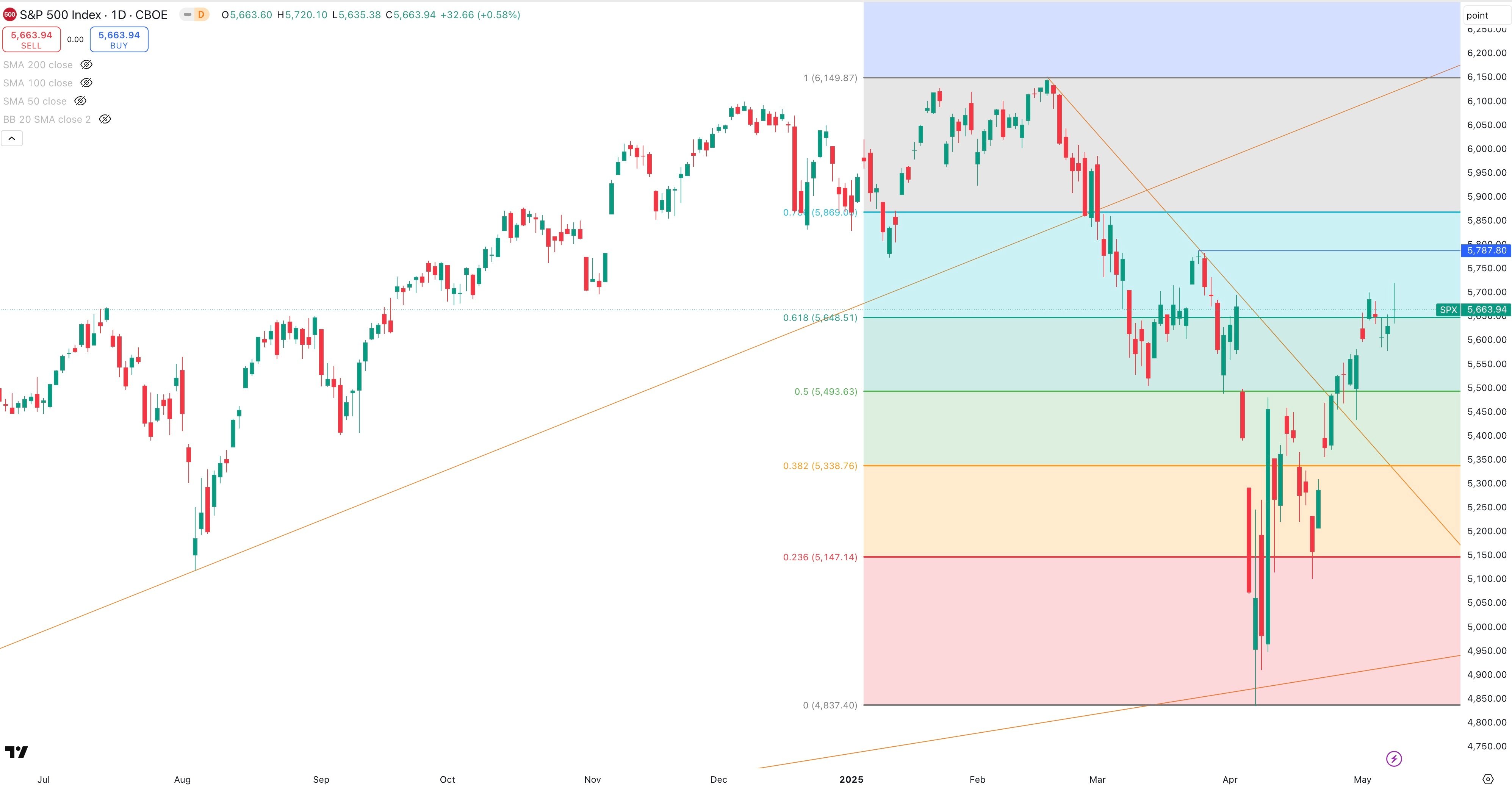 S&P 500 Daily