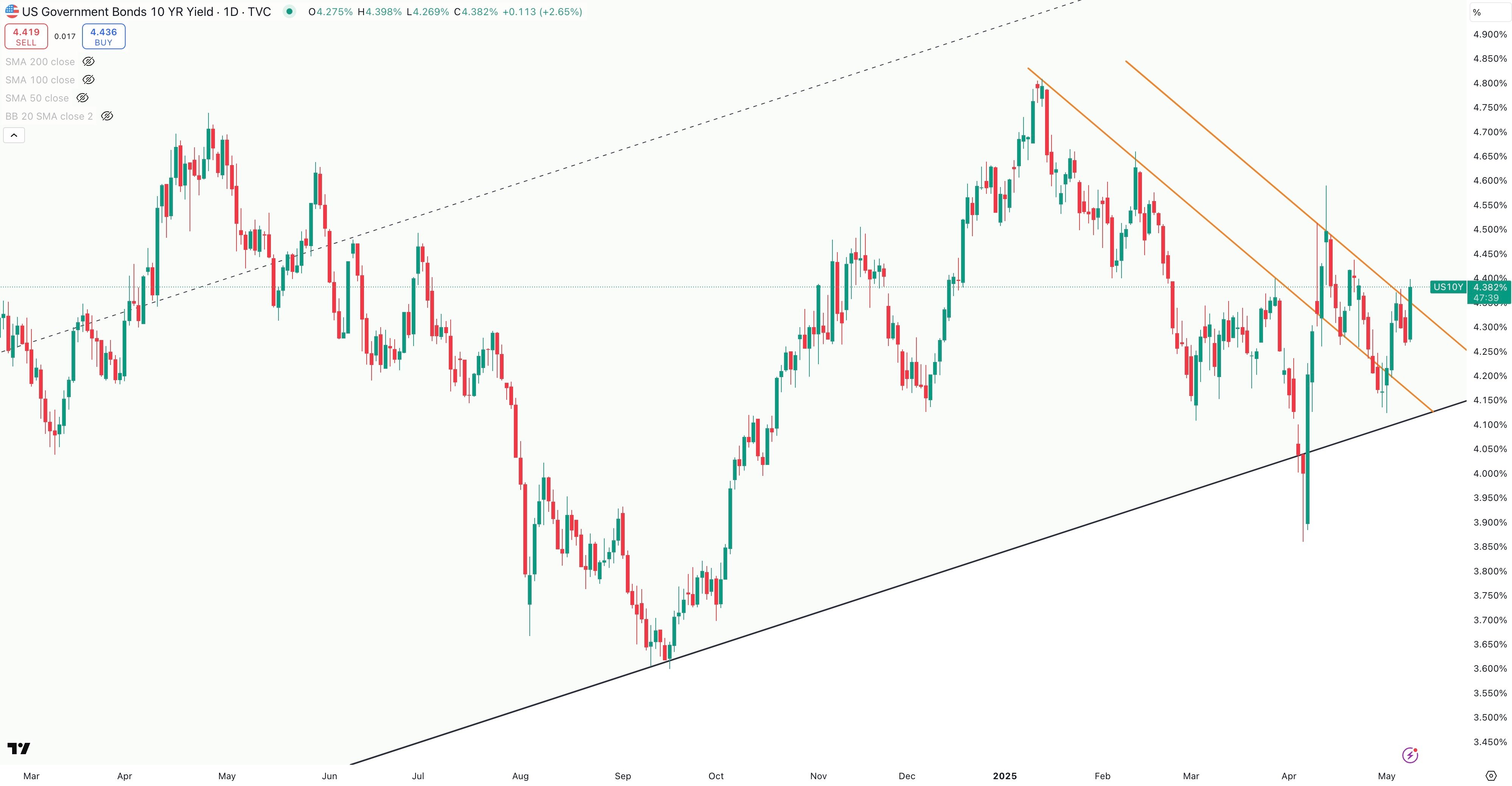 US 10 Year Treasury Bond Yield Daily