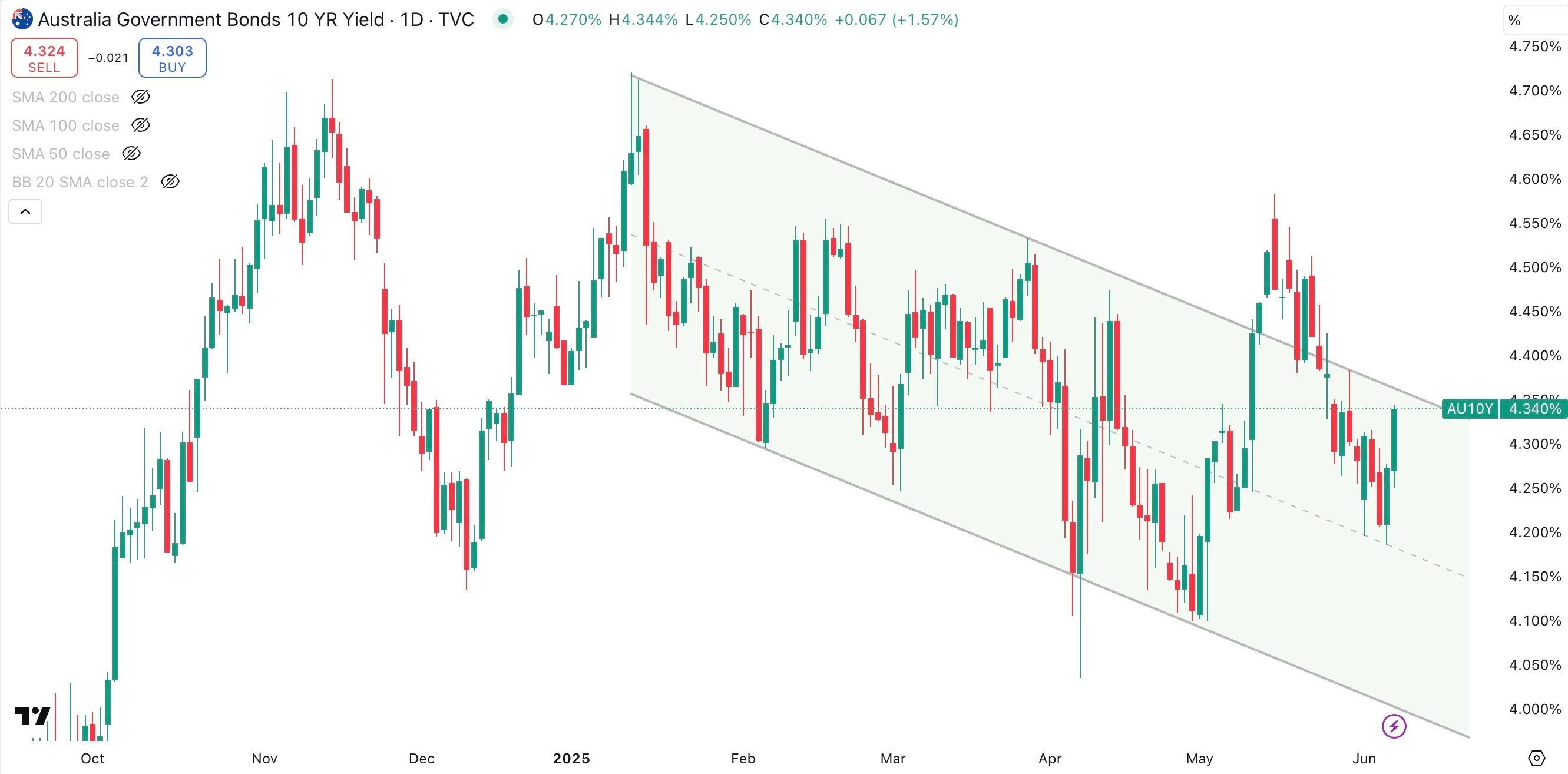 Australia 10 Year Government Bond Yield Daily
