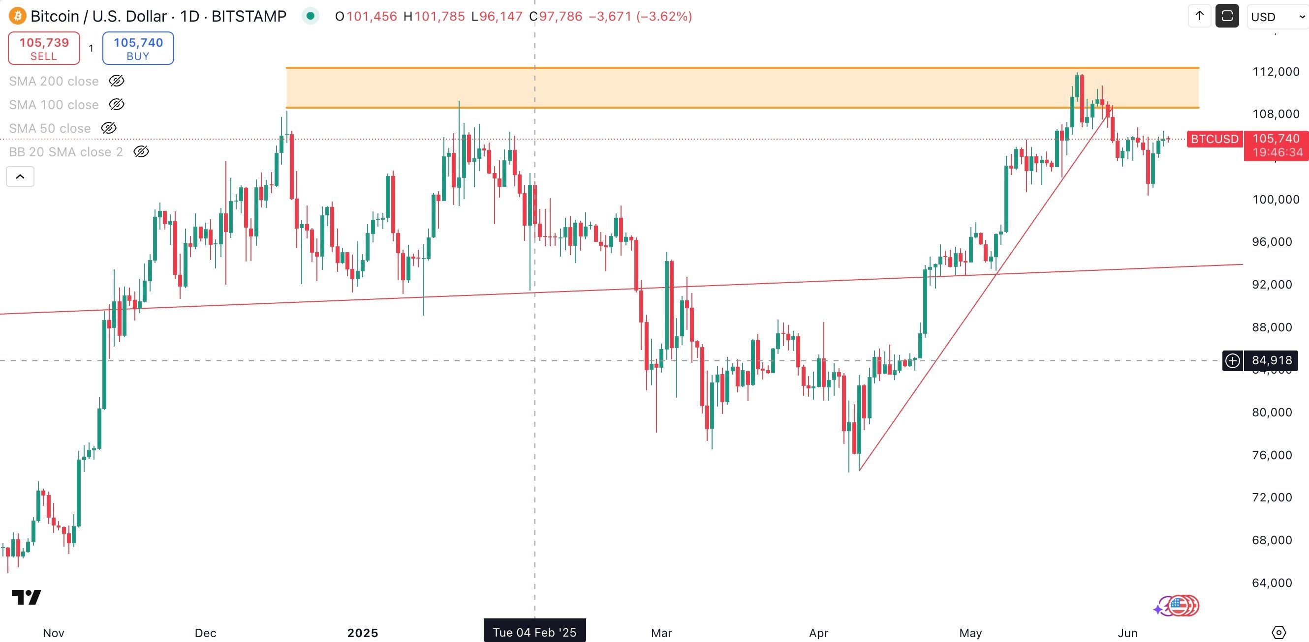 BITCOIN / USD Daily