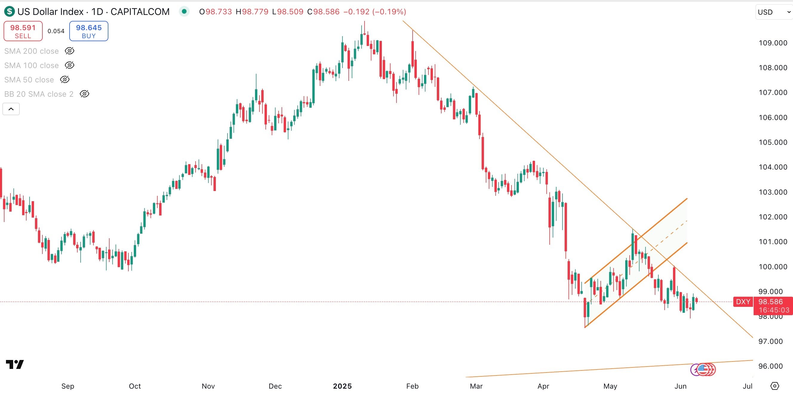 DXY Daily