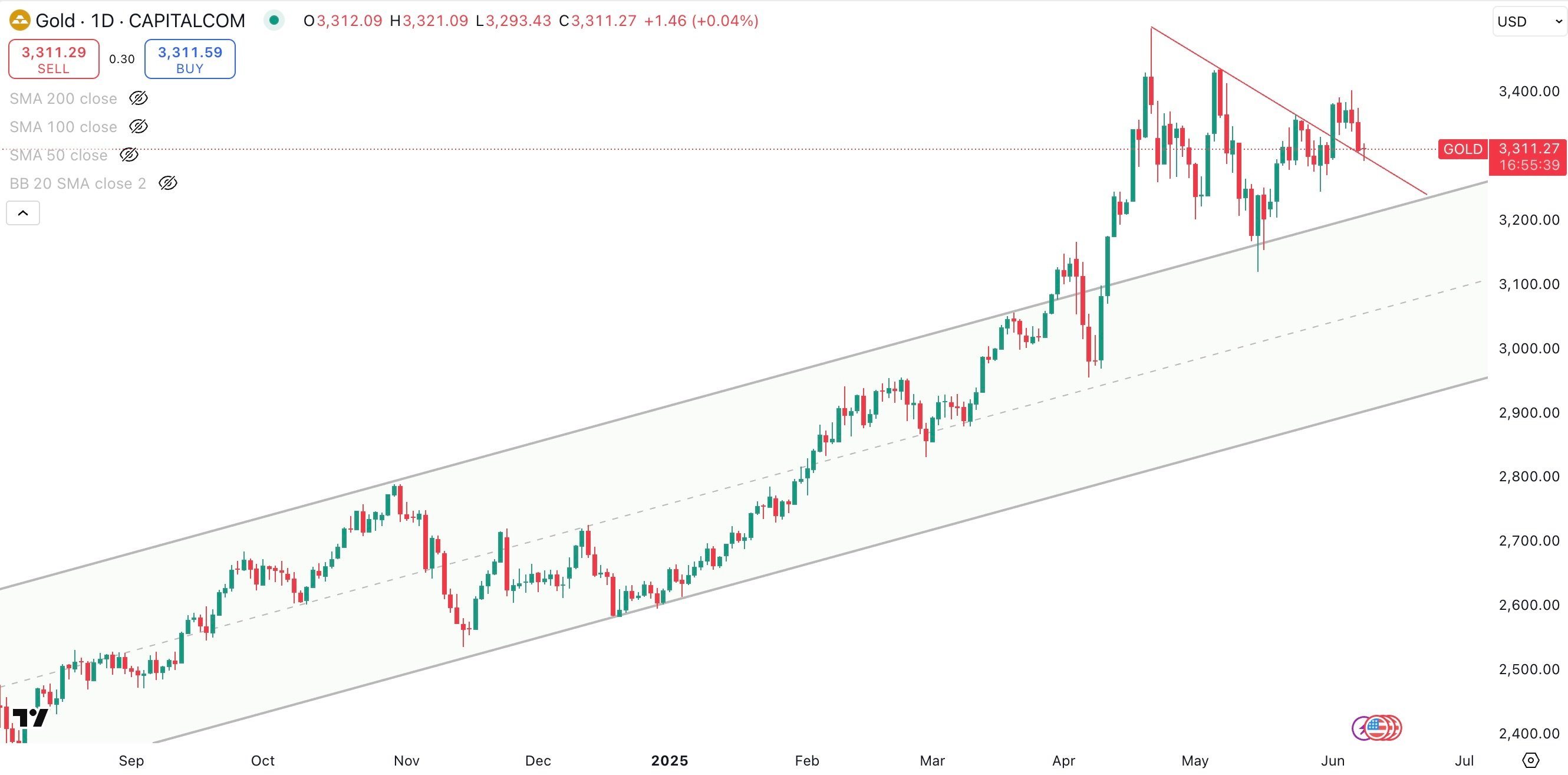 GOLD / USD Daily