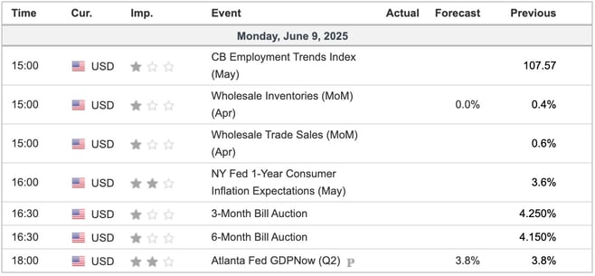 Economic Indicators Today