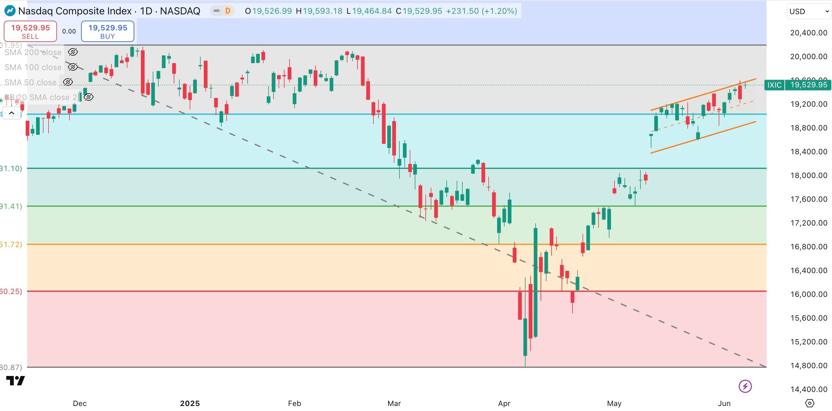 NASDAQ Daily