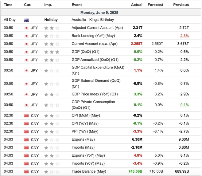 Economic Indicators Released Overnight