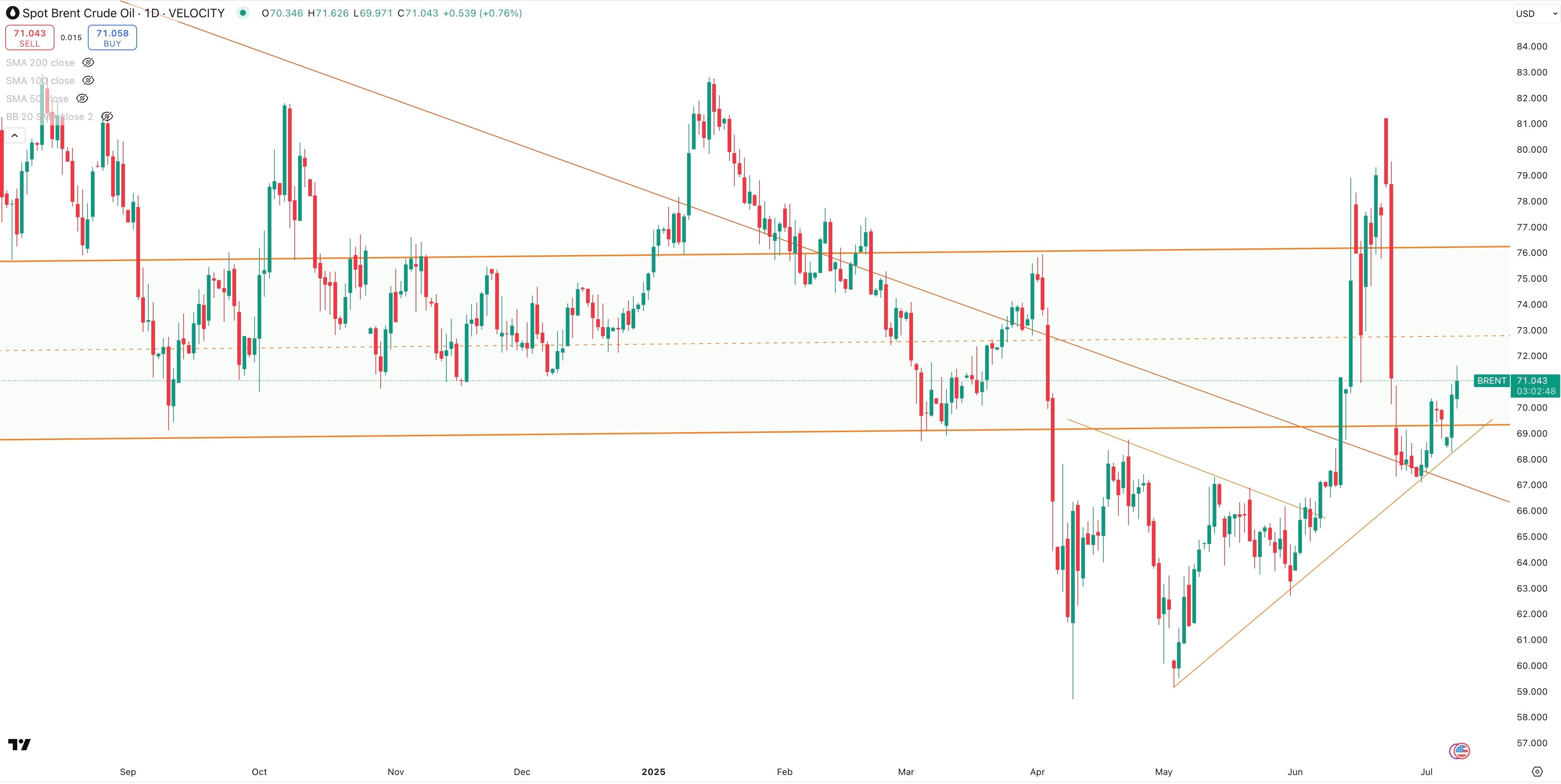 SPOT BRENT Daily