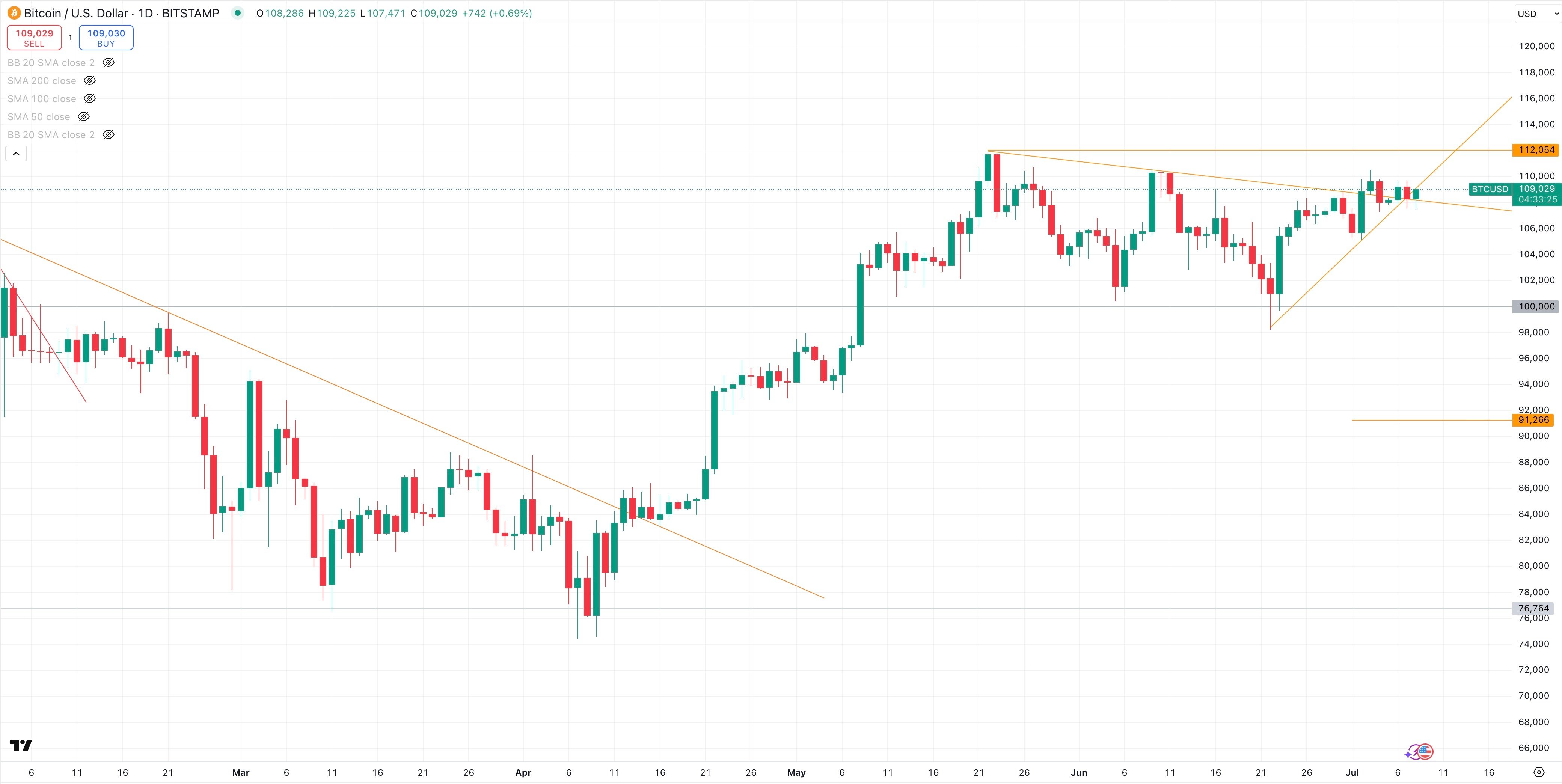 BITCOIN/USD Daily