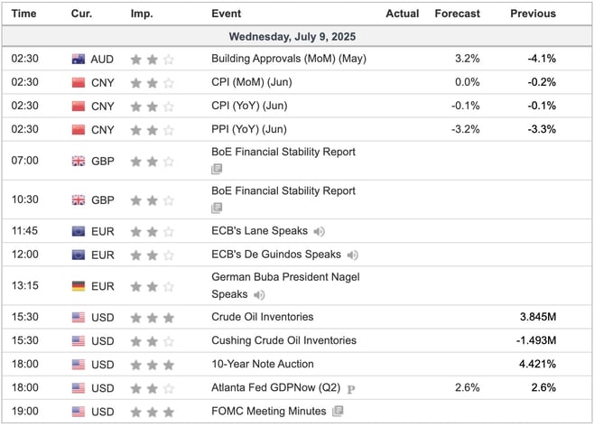 Economic Indicators Today