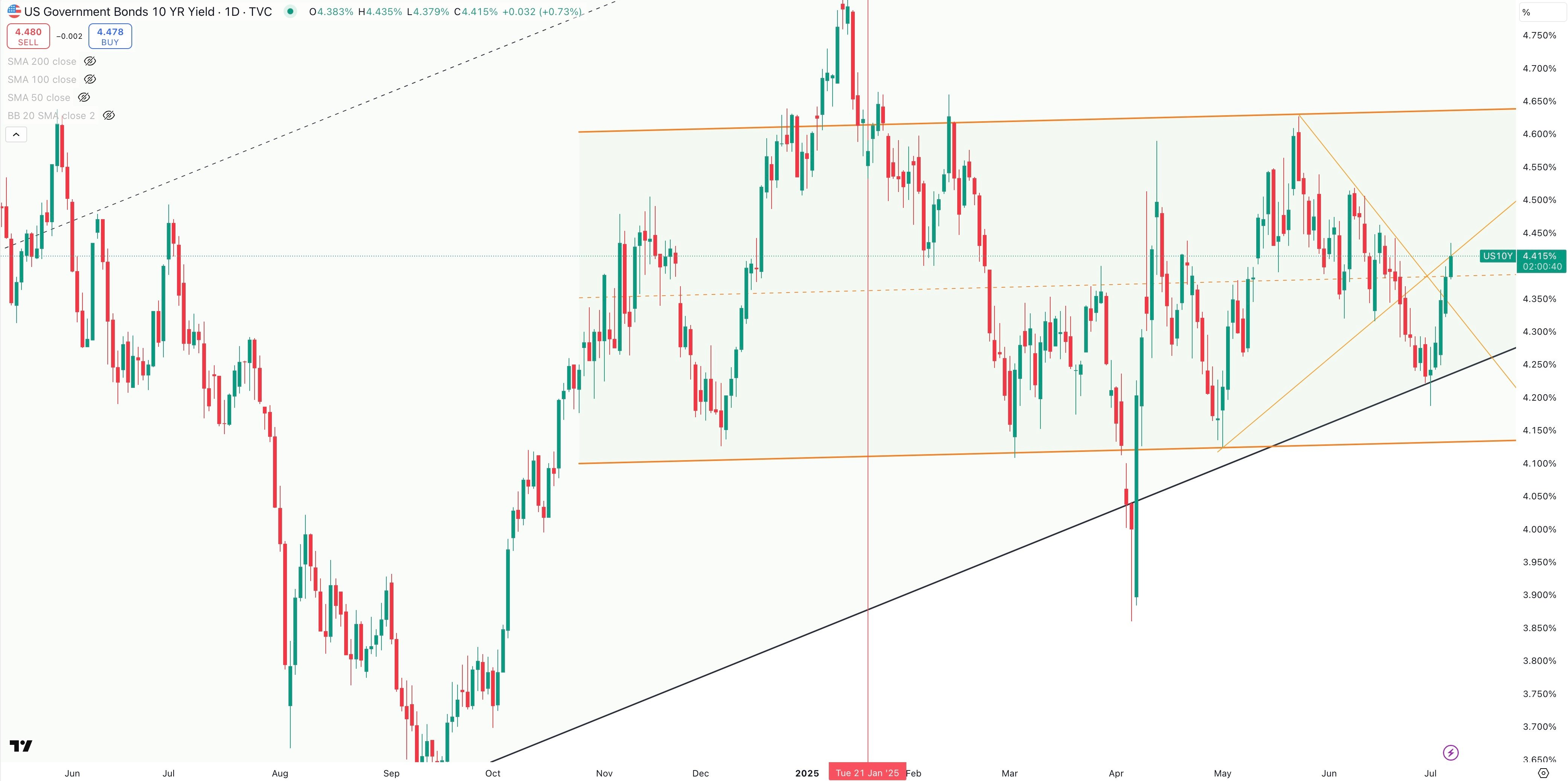 US 10 Year Government Bond Yield Daily