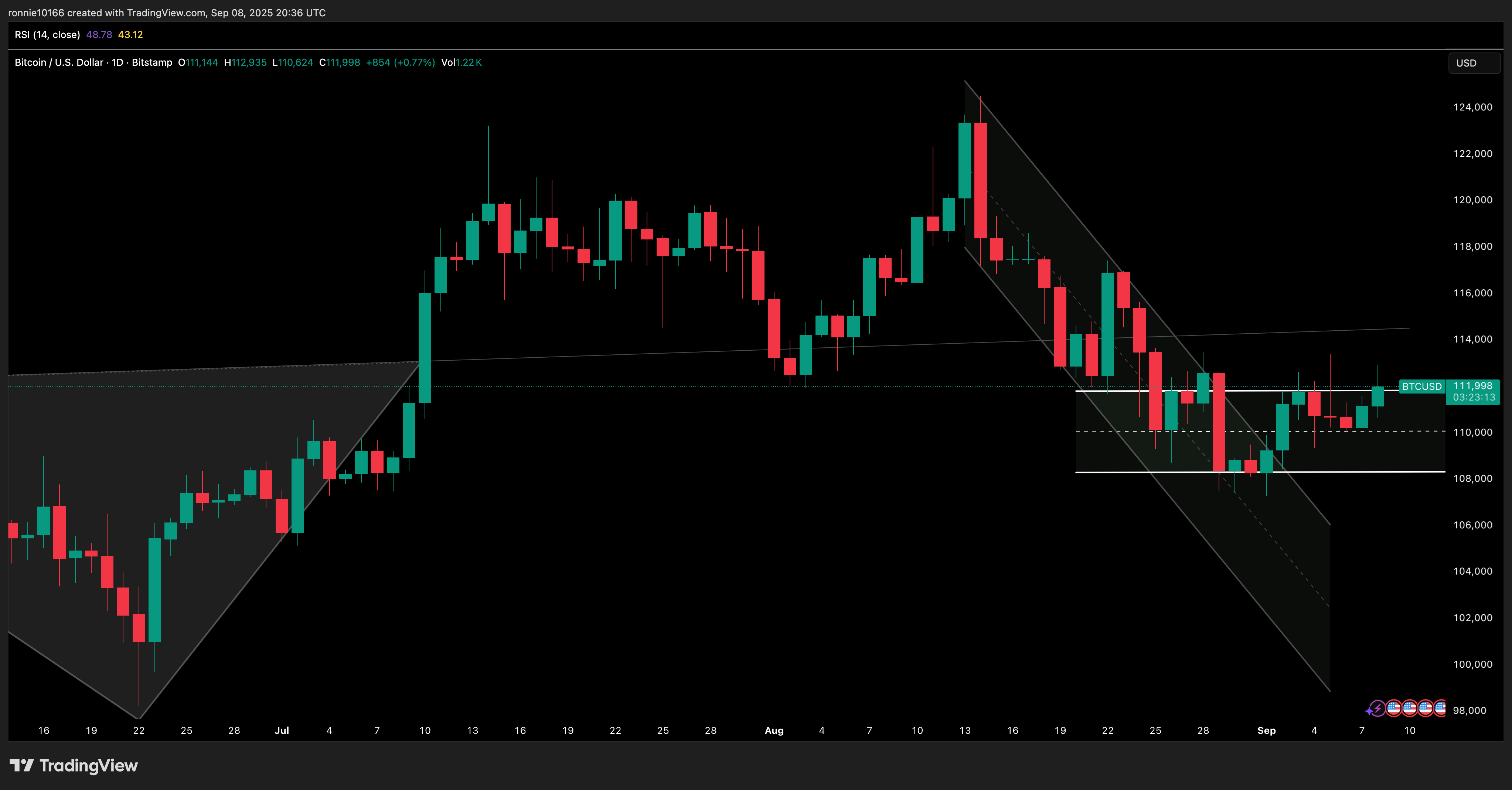 BITCOIN/USD Daily