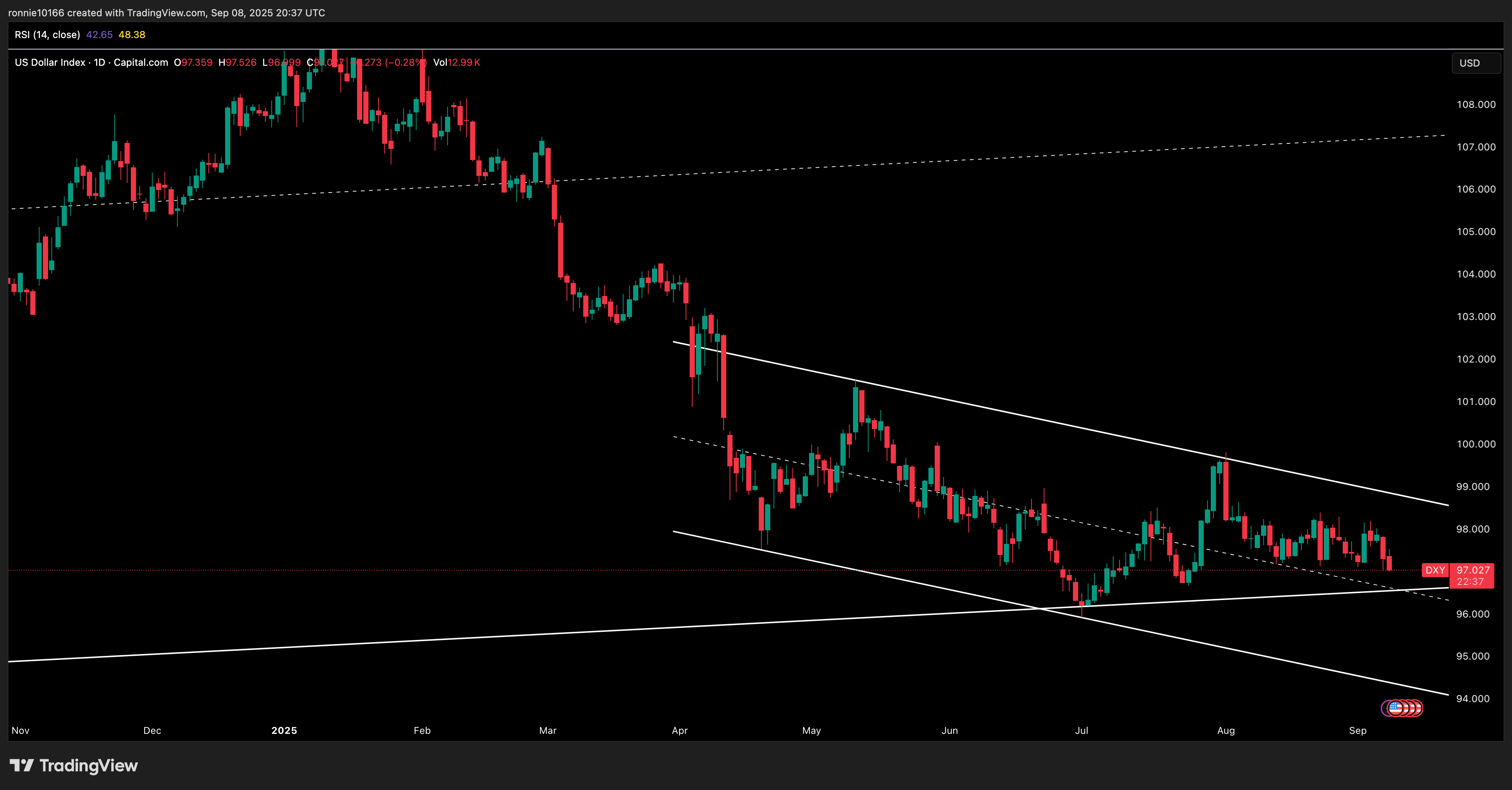DXY Daily