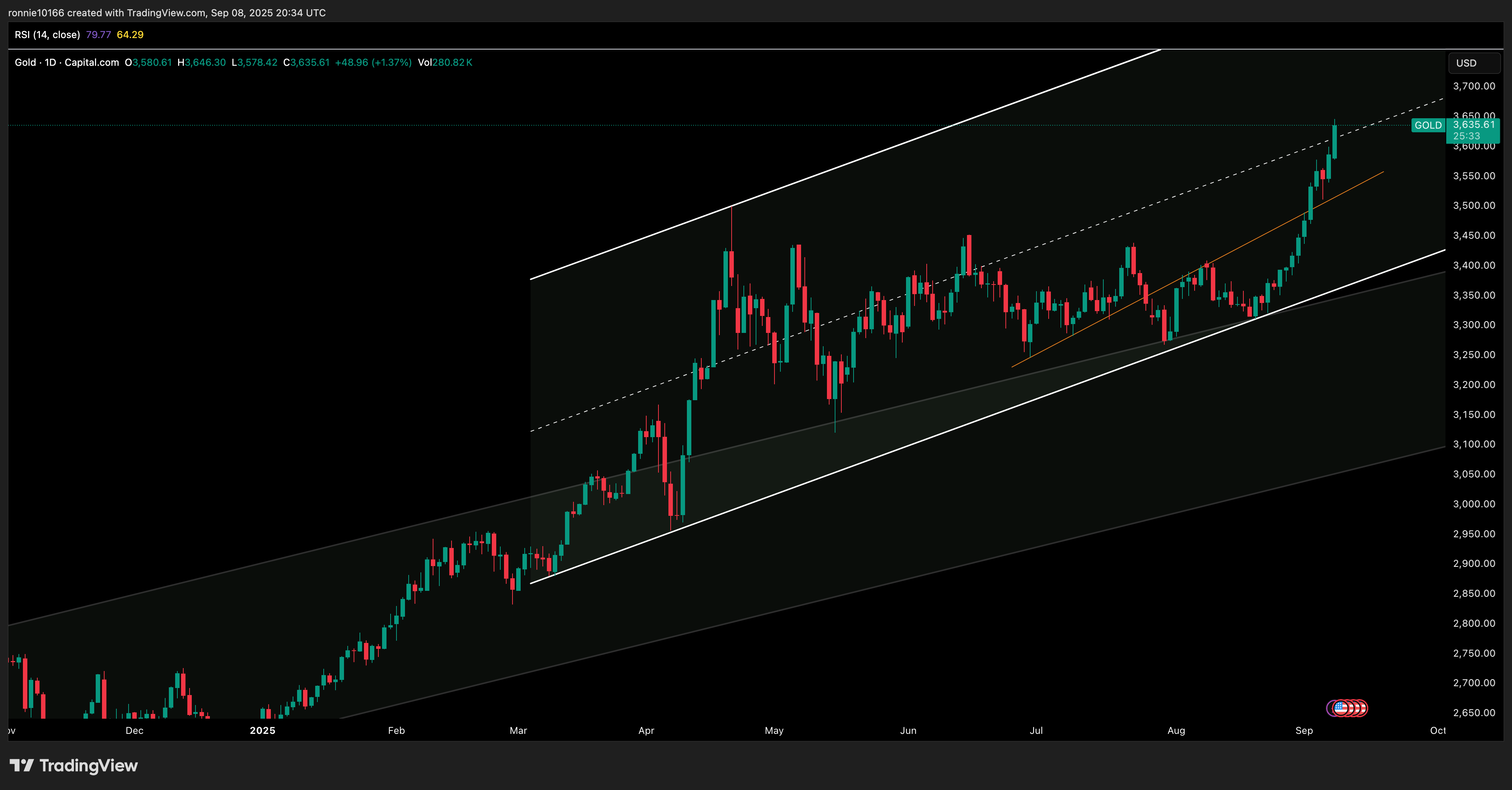 GOLD/USD Daily