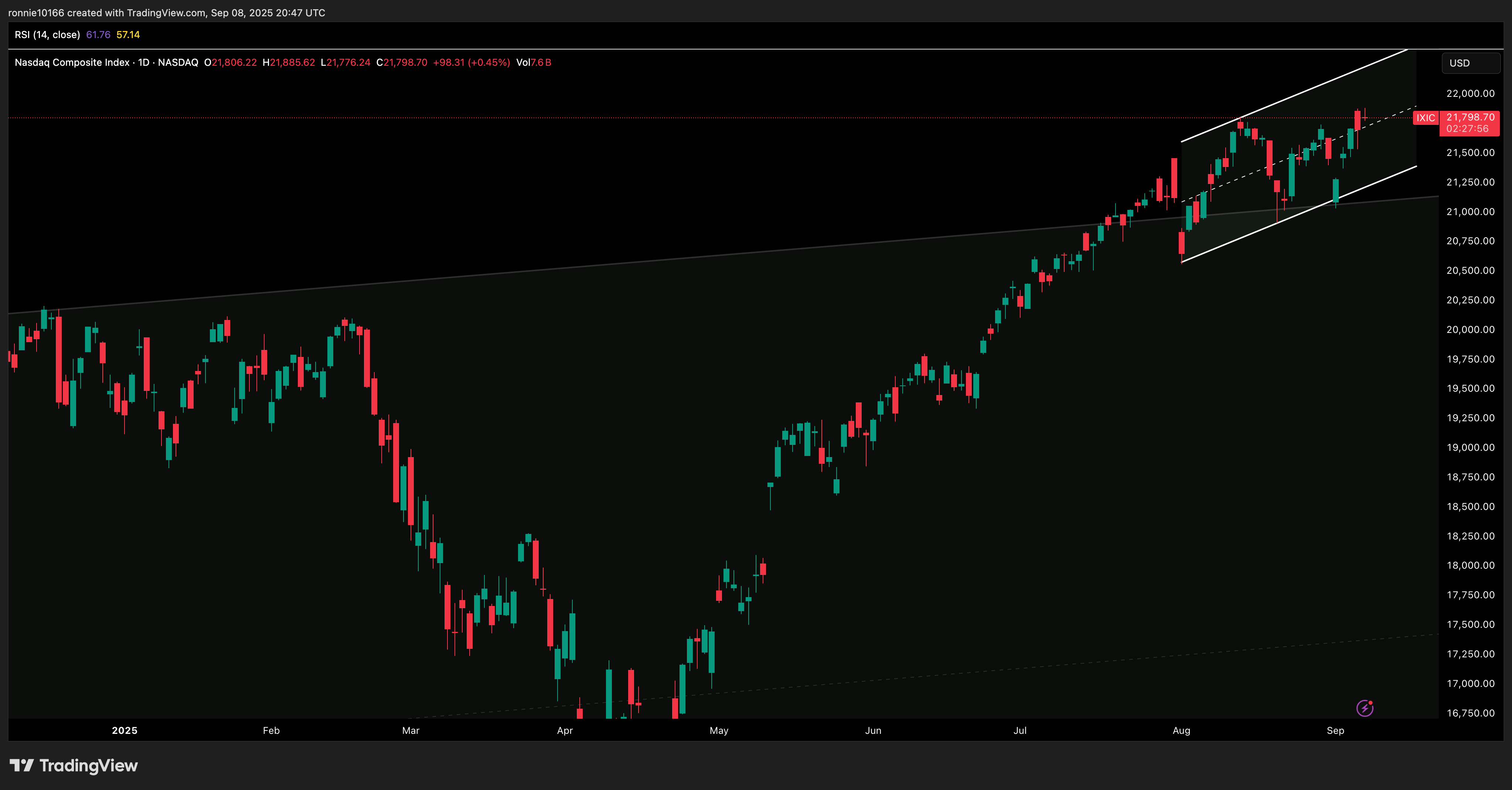 NASDAQ COMPOSITE Daily