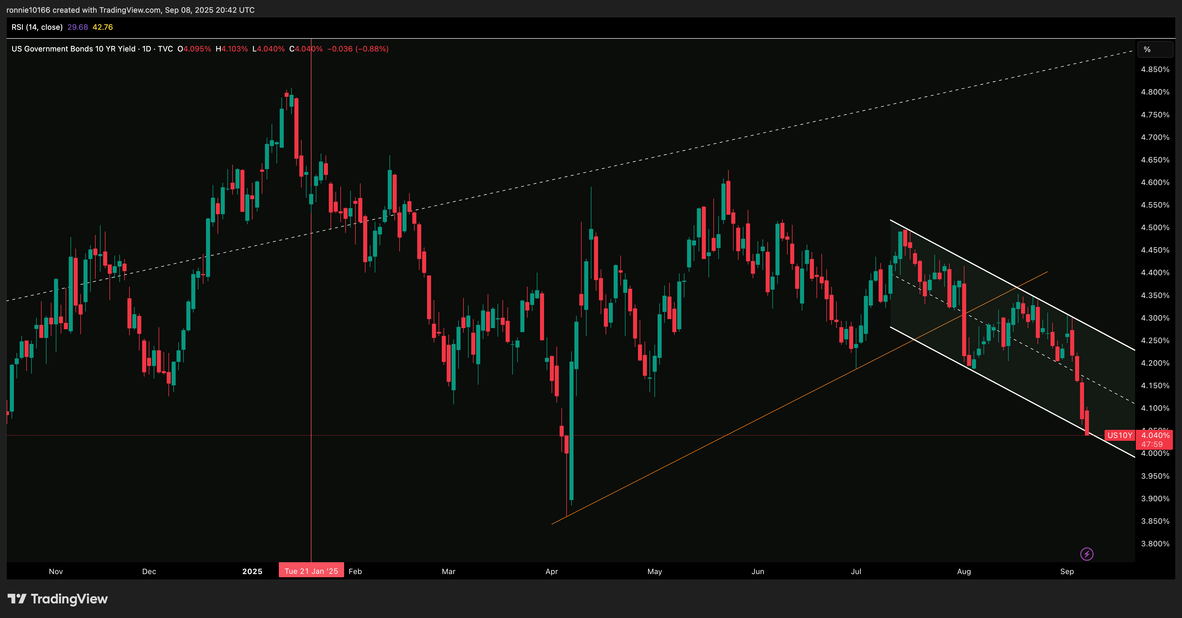 US 10 Year Government Bond Yield Daily