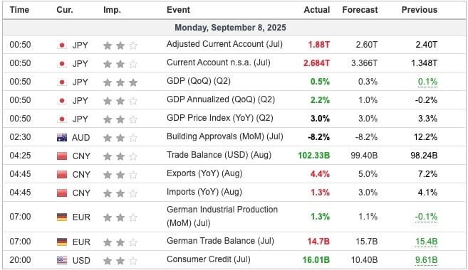Economic Indicators Released Overnight