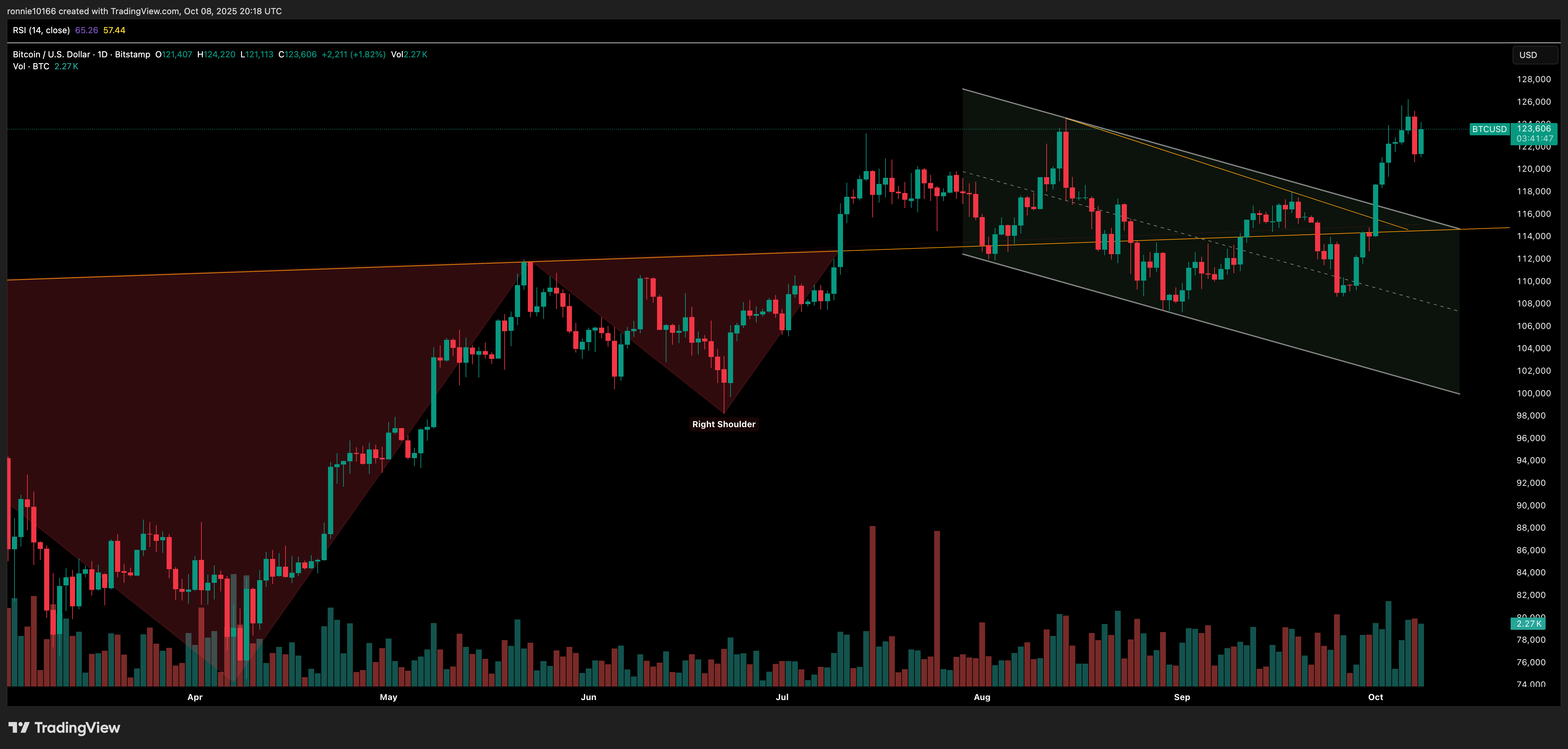 BITCOIN/USD Daily