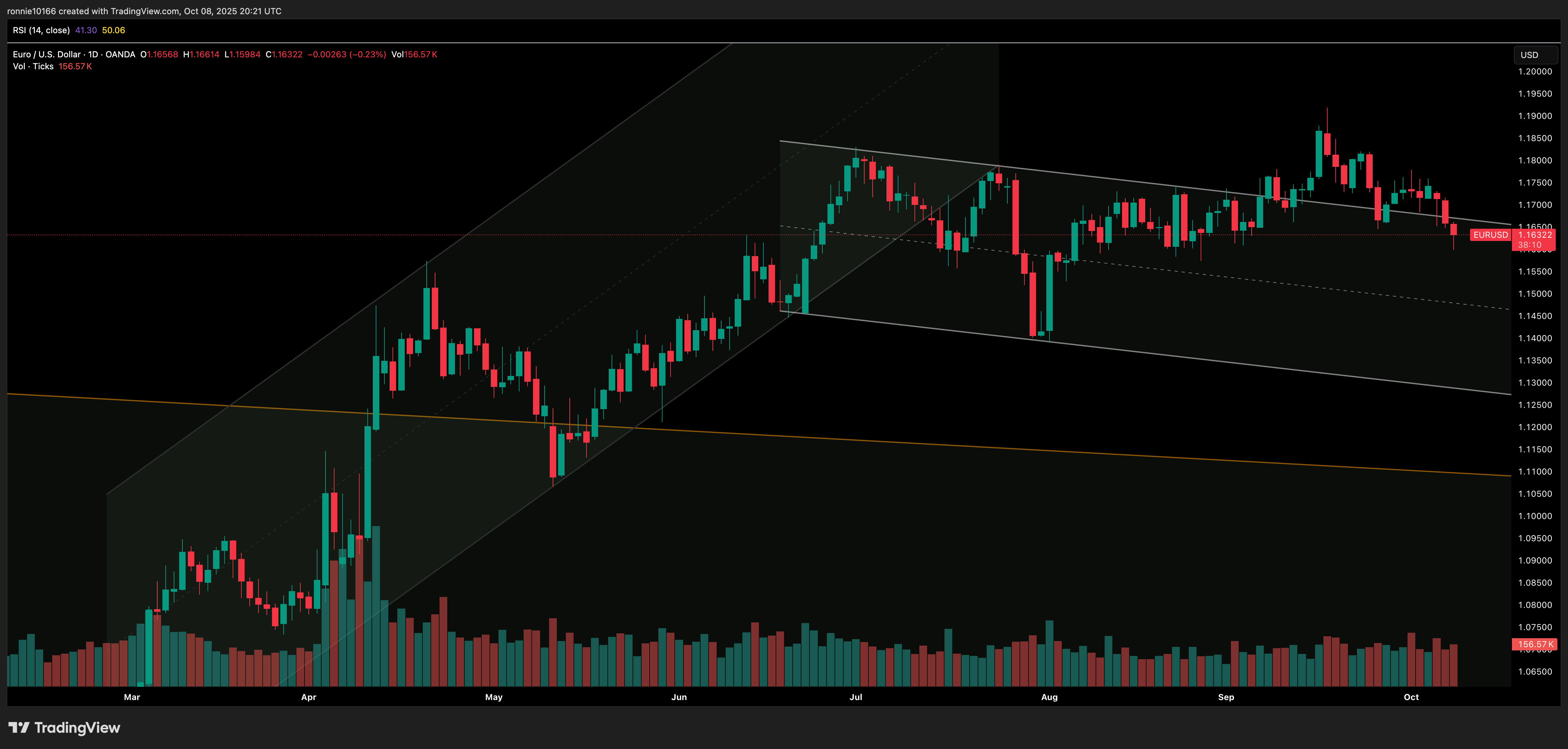 EUR/USD Daily