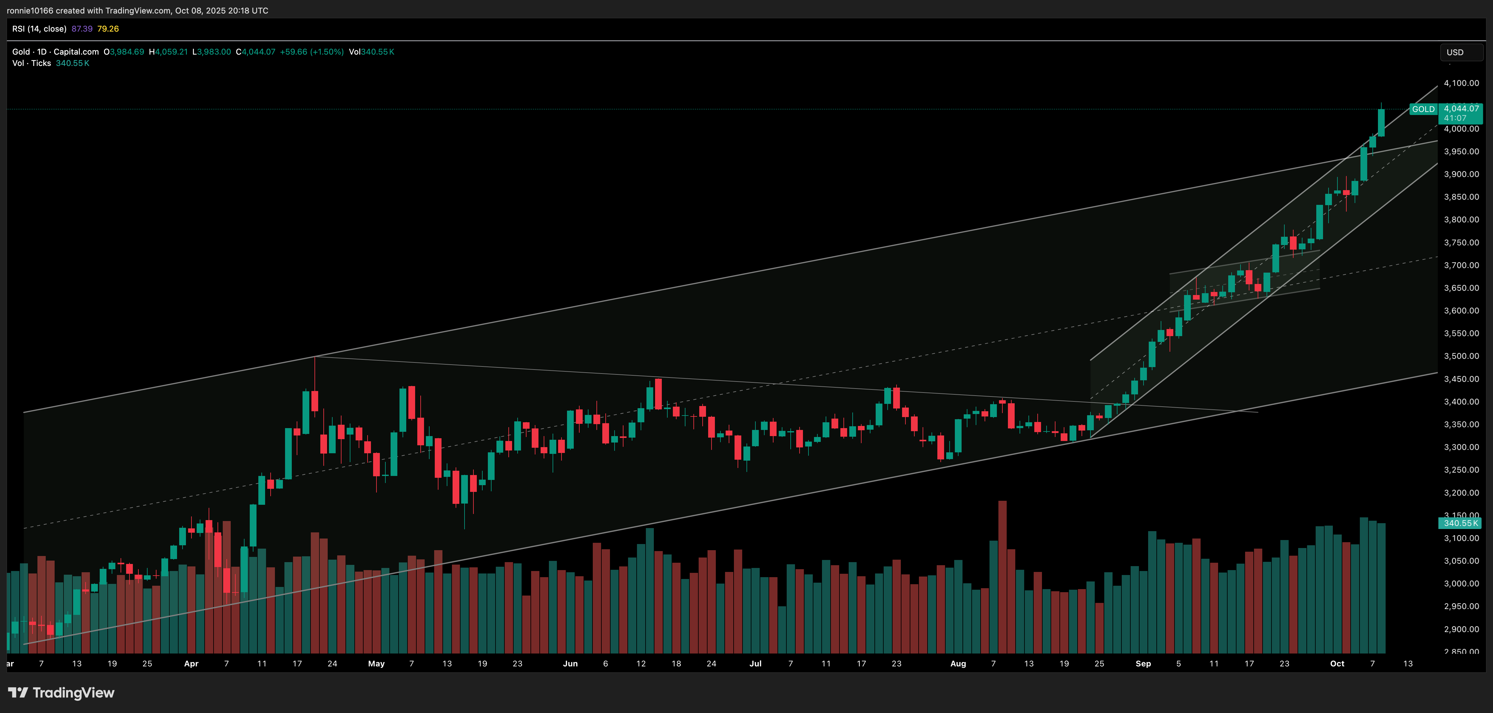 GOLD/USD Daily