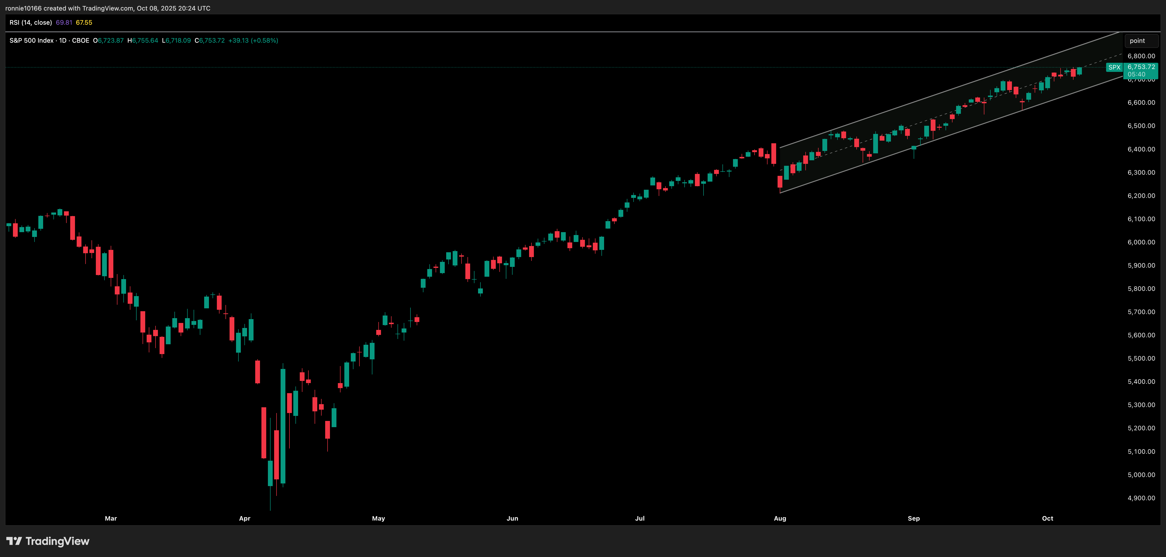 S&P 500 Daily