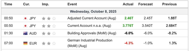 Economic Indicators Released Overnight