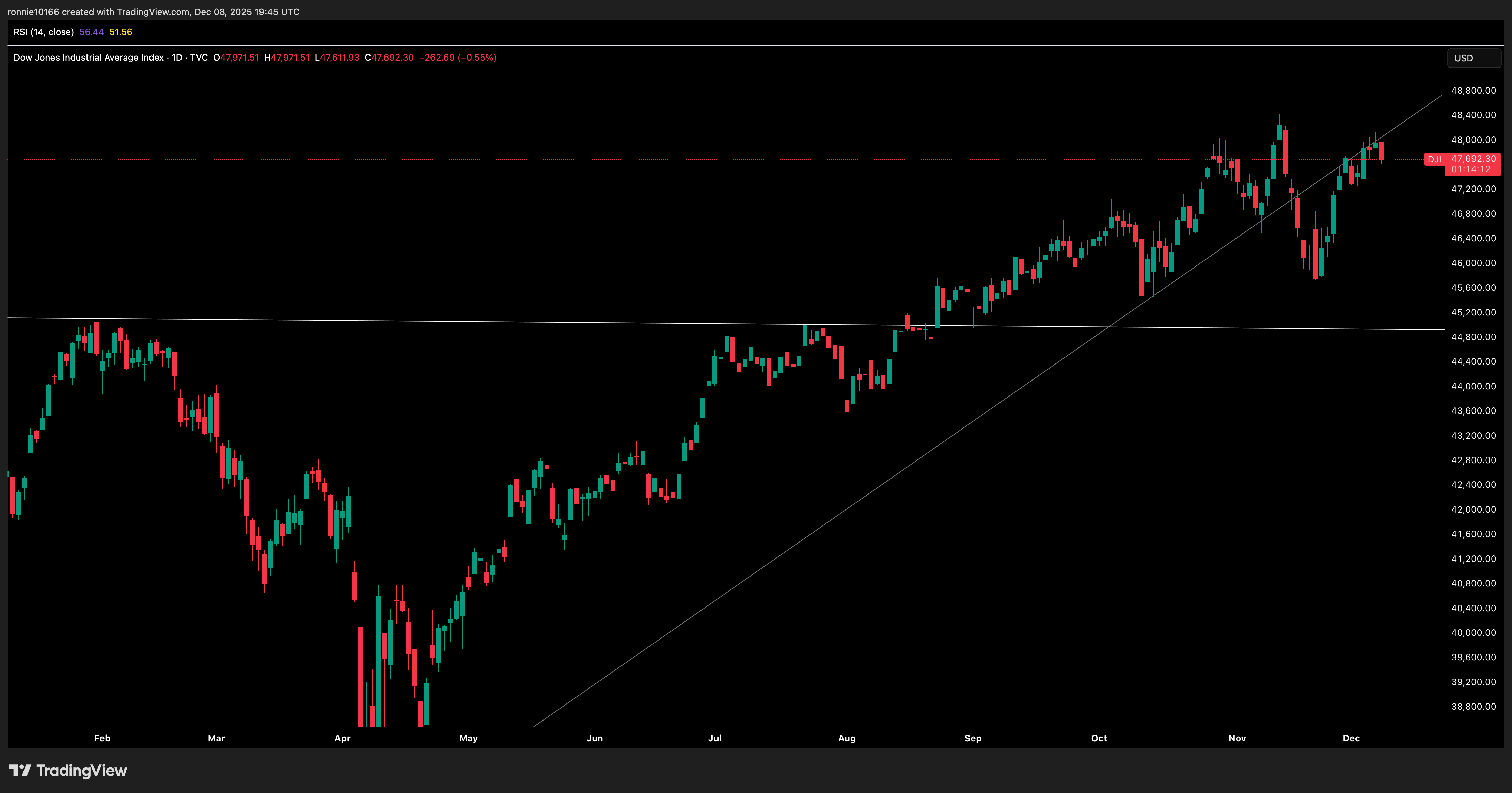 DOW JONES INDUSTRIAL AVERAGE Daily