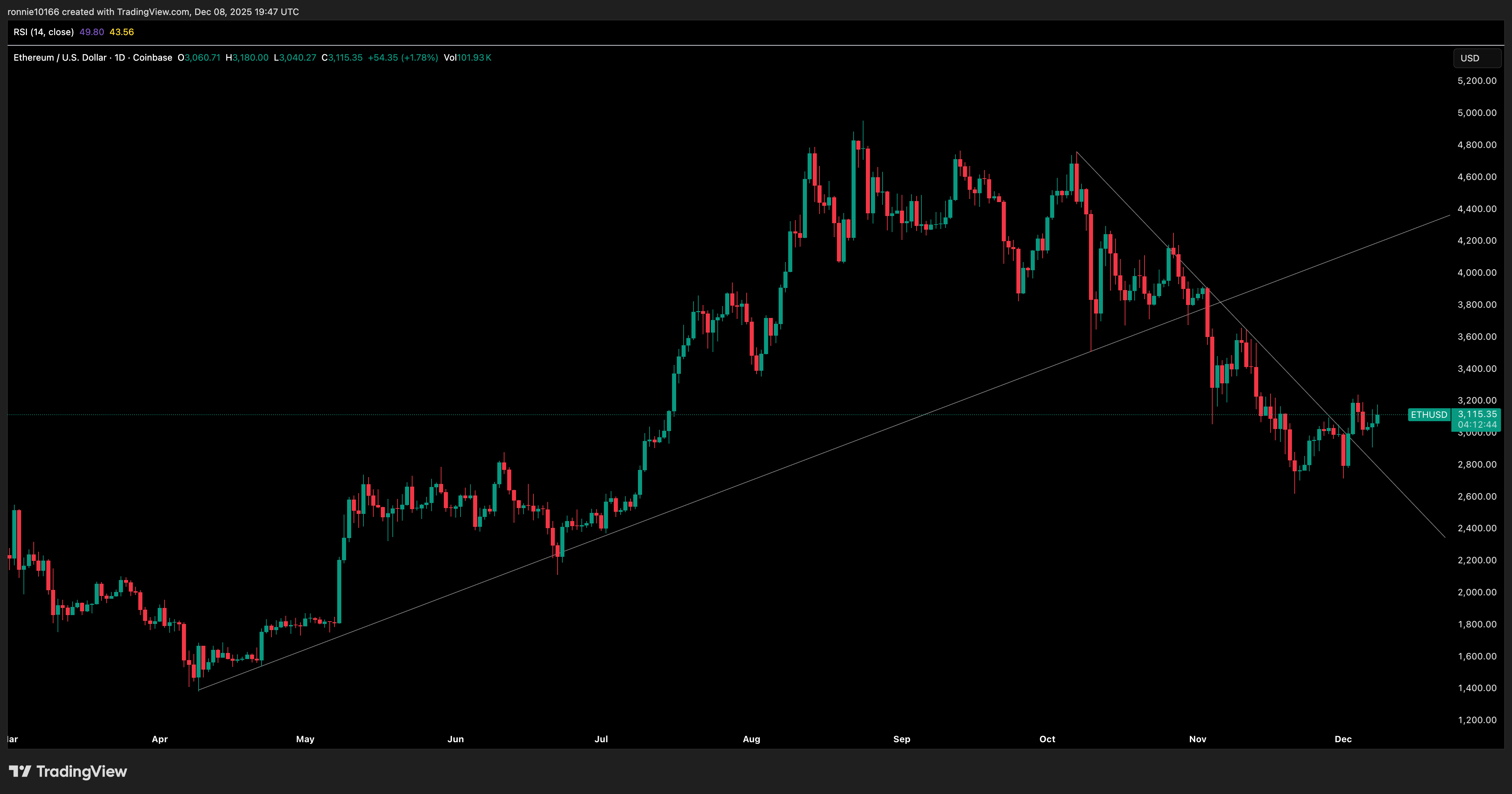 ETHEREUM/USD Daily
