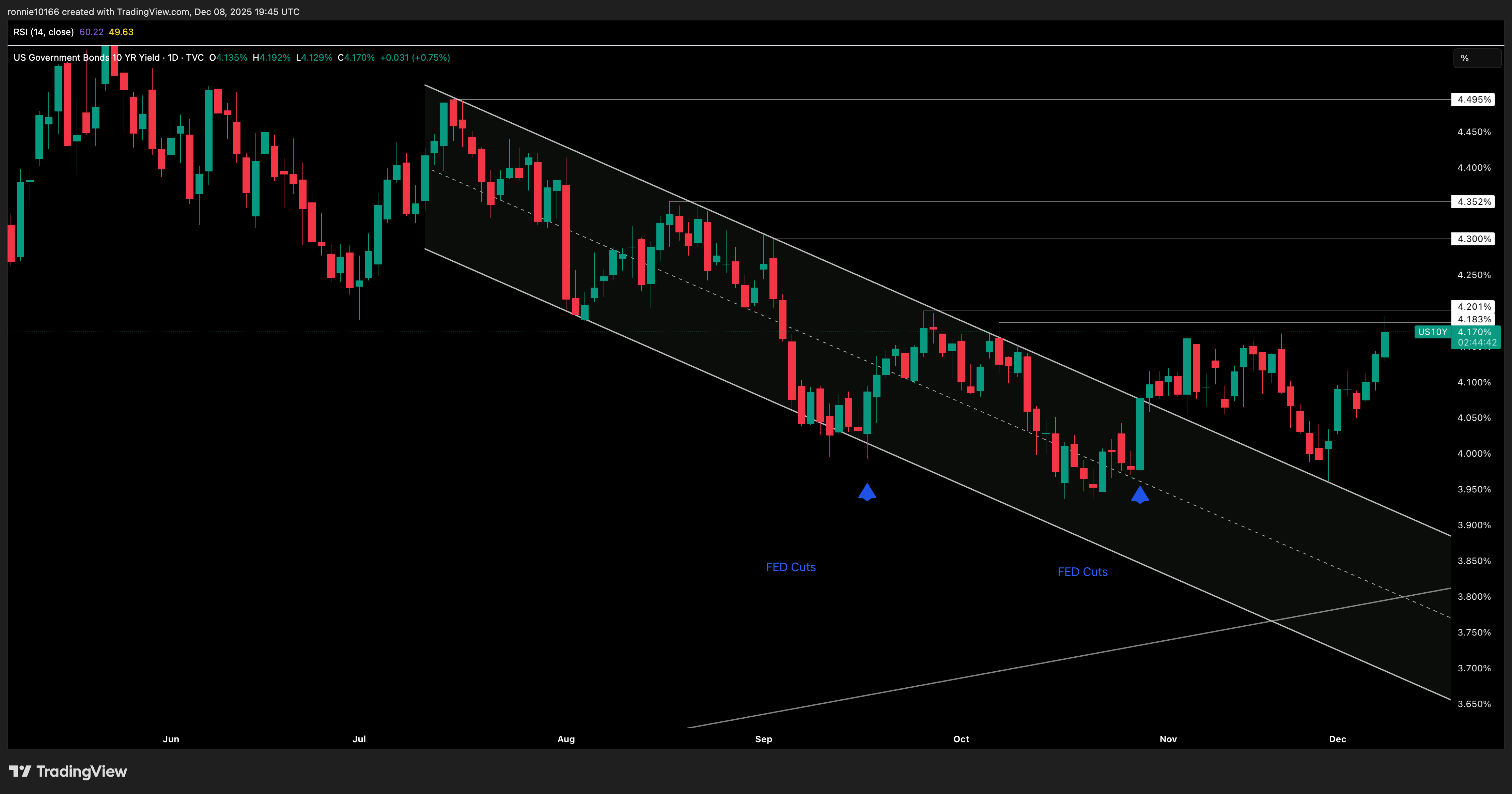US 10 Year Government Bond Yield Daily