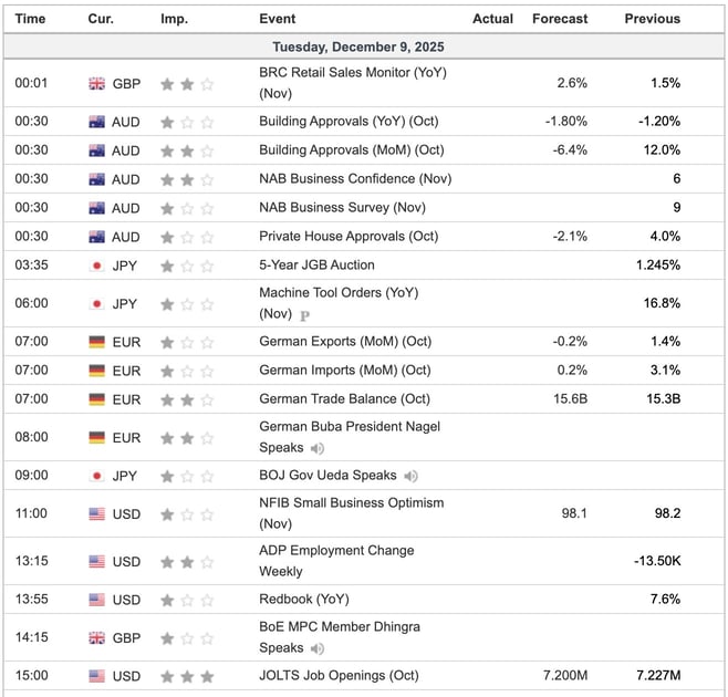 Economic Indicators Today