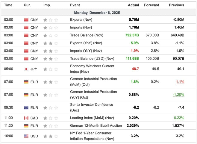 Economic Indicators Released Overnight