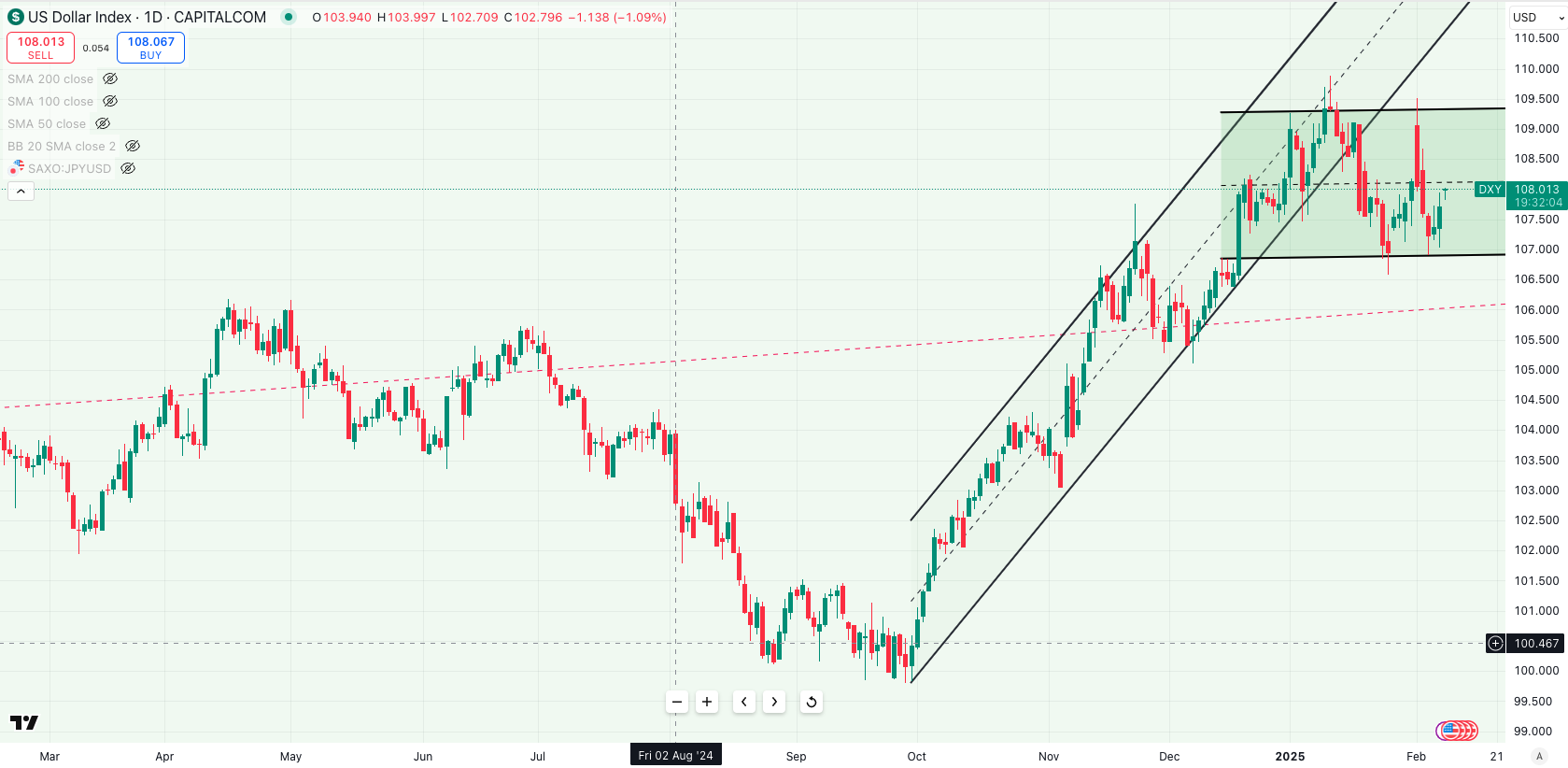 dxy