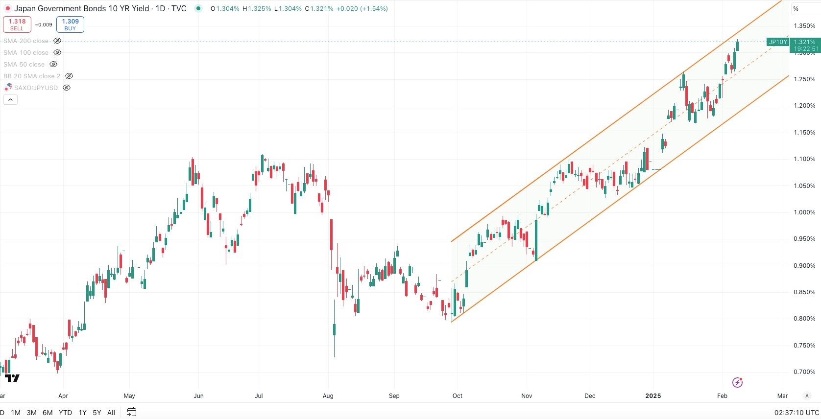 Japan 10 Year Government Bond Yield Daily