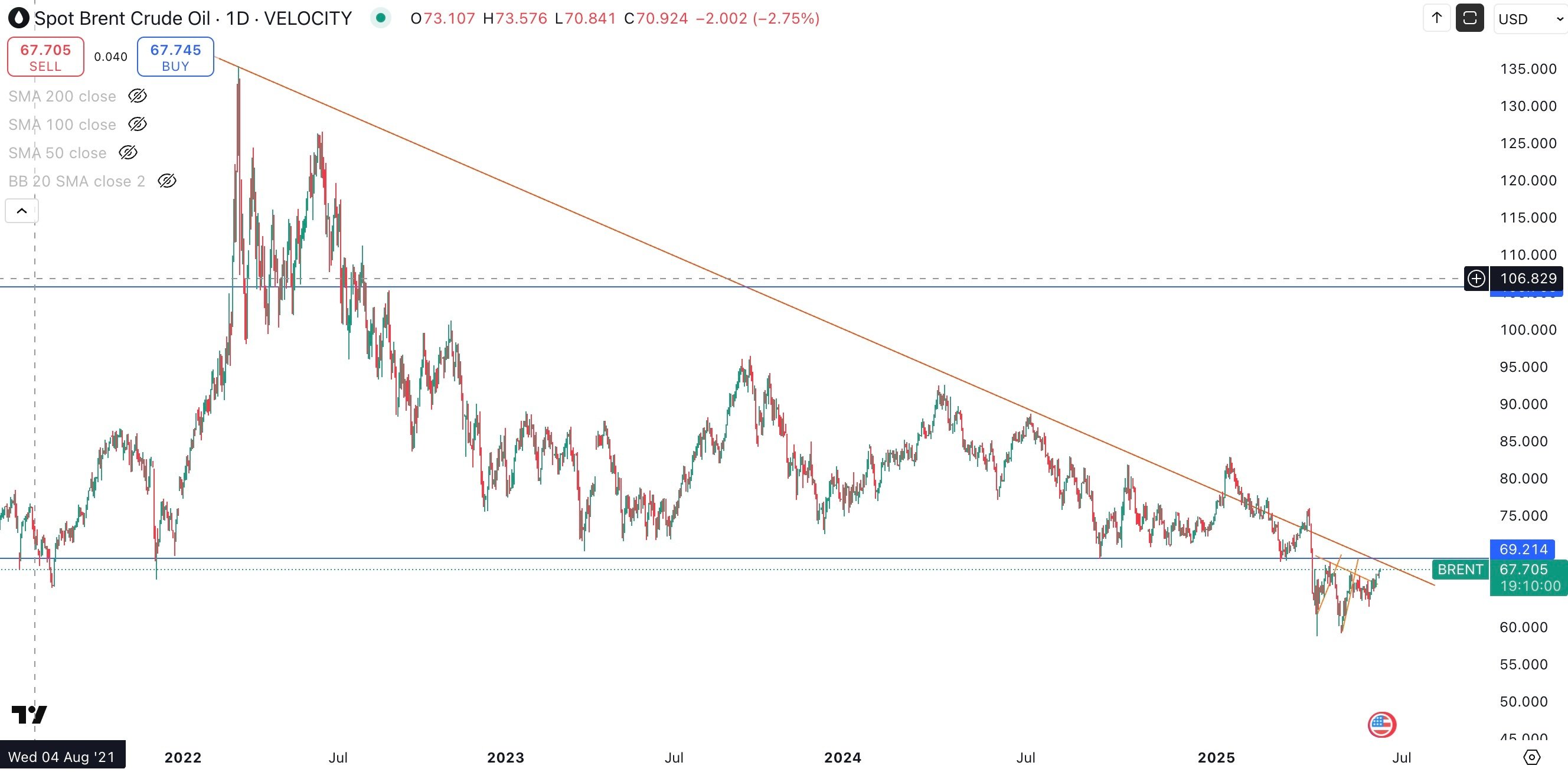 SPOT BRENT Daily