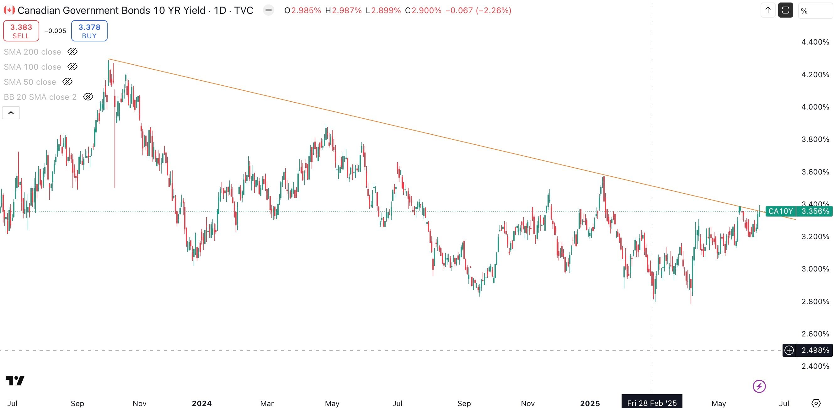 Canada 10 Year Government Bond Yield Daily