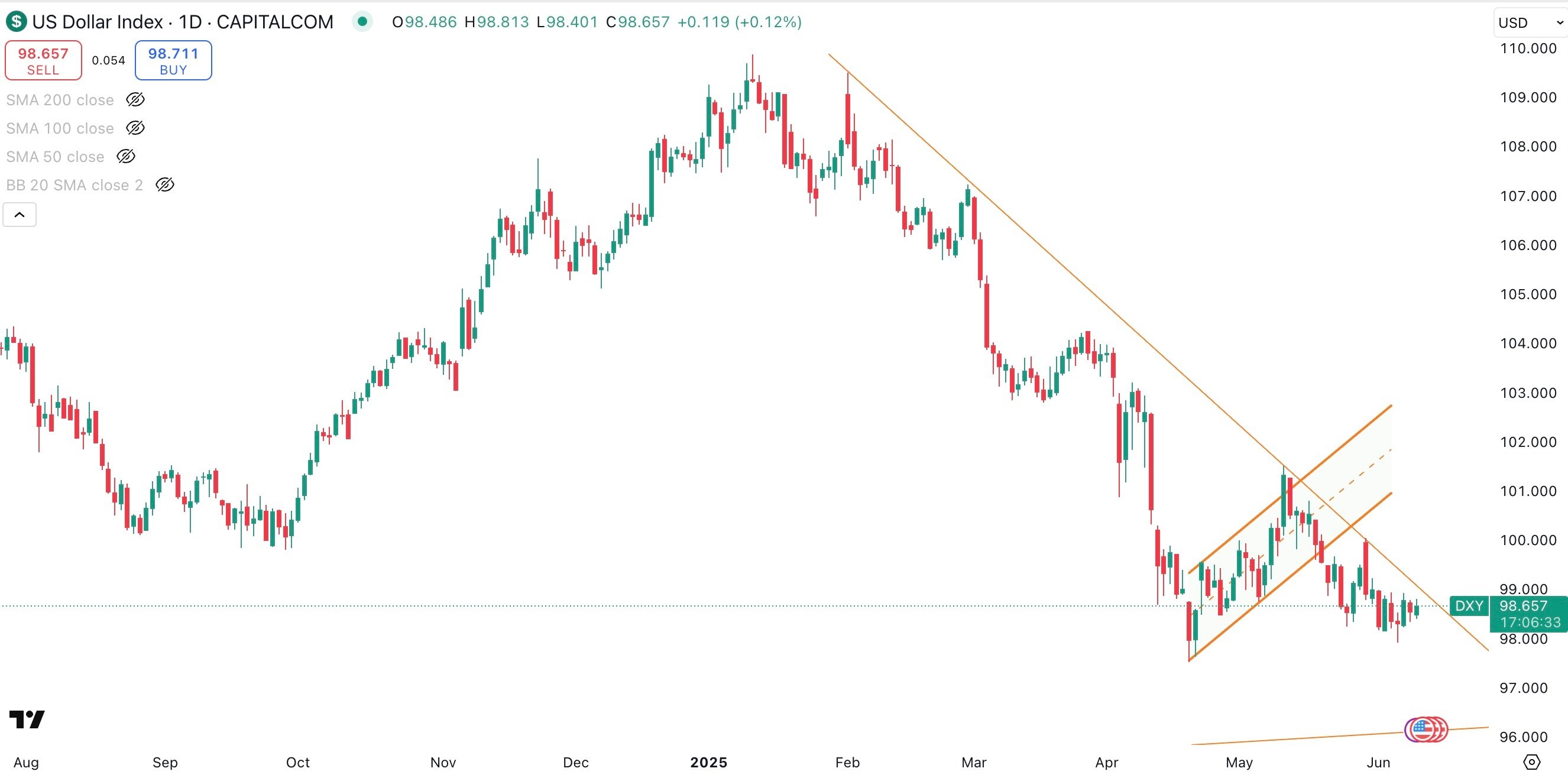 DXY Daily
