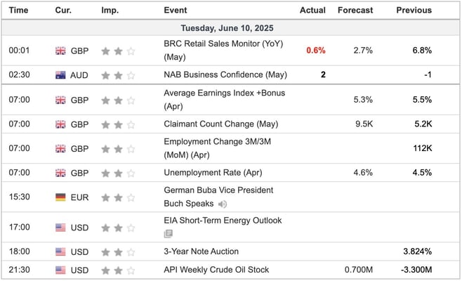 Economic Indicators Today