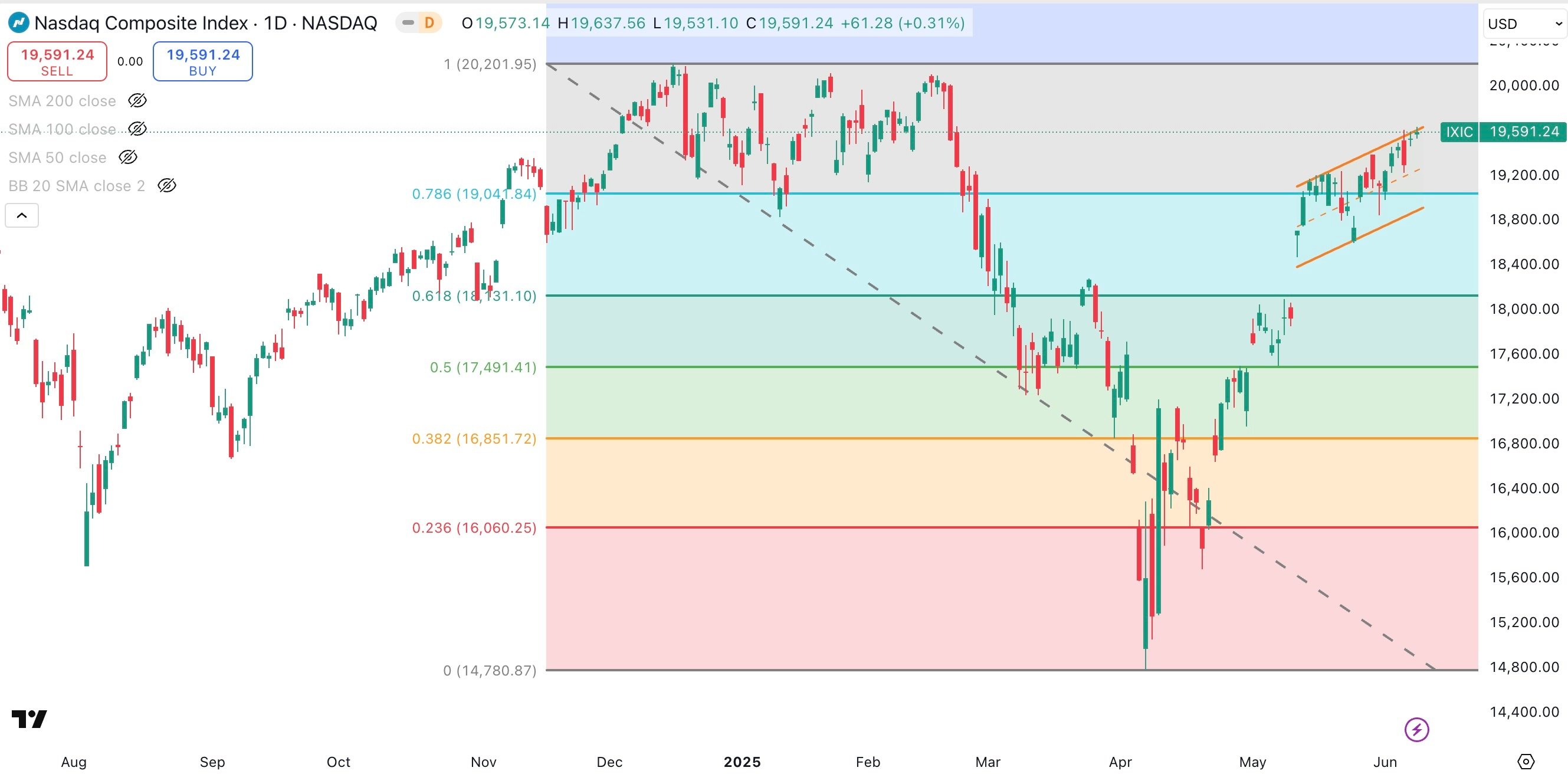 NASDAQ COMPOSITE Daily