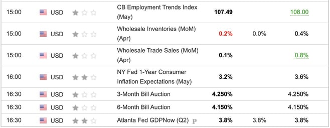 Economic Indicators Released Overnight